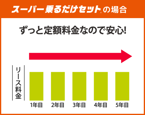 スーパー乗るだけセットの場合