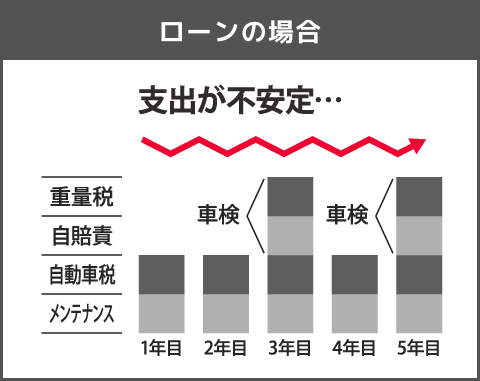 ローンの場合